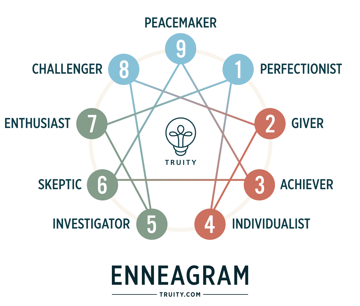 Diagram of the Nine Enneagram Types